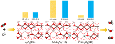 Graphical abstract: DFT-based microkinetic studies on methanol synthesis from CO2 hydrogenation over In2O3 and Zr–In2O3 catalysts