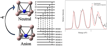 Graphical abstract: A theoretical study of vibronic coupling in the photoelectron spectra of Al6N−