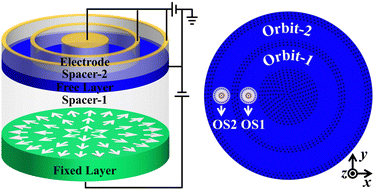 Graphical abstract: Dynamics of orbital skyrmions in a circular nanodisk