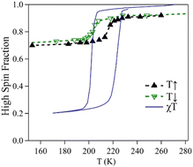 Graphical abstract: Surface stabilisation of the high-spin state of Fe(ii) spin-crossover complexes