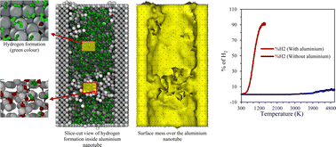 Graphical abstract: Aluminum nanotubes as an efficient catalyst for hydrogen production via thermochemical water splitting: a reactive molecular dynamics simulation