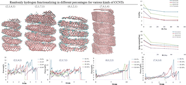 Graphical abstract: Unraveling the effect of hydrogenation on the mechanical properties of coiled carbon nanotubes: a molecular dynamics study