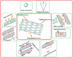 Graphical abstract: Superior microwave absorption ability of CuFe2O4/MWCNT at whole Ku-band and half X-band