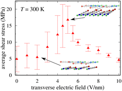 Graphical abstract: Electric-field frictional effects in confined zwitterionic molecules