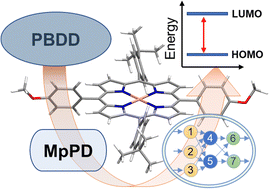 Graphical abstract: Deep transfer learning for predicting frontier orbital energies of organic materials using small data and its application to porphyrin photocatalysts