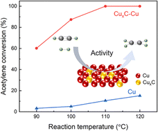Graphical abstract: A highly active catalyst derived from CuO particles for selective hydrogenation of acetylene in large excess ethylene