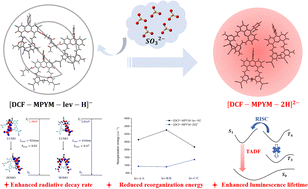 Graphical abstract: Exploring the luminescence properties and sensing mechanism of a turn-on TADF probe for sulfite