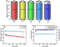 Graphical abstract: N-modified carbon-coated NaTi2(PO4)3 as an anode with high capacity and long lifetime for sodium-ion batteries