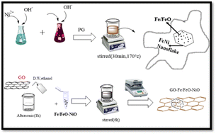 Graphical abstract: Microwave absorption property of GO–Fe/FeO–NiO HNFs: GO decorated Fe/FeO–NiO hexagonal flakes with a 2D/0D/2D structure