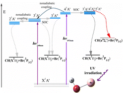 Graphical abstract: An ab initio study on the electronic excited states and photodissociation mechanism of bromocarbene molecule