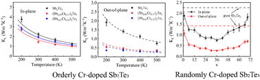 Graphical abstract: Tuning the lattice thermal conductivity of Sb2Te3 by Cr doping: a deep potential molecular dynamics study