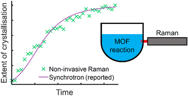 Graphical abstract: Non-invasive monitoring of the growth of metal–organic frameworks (MOFs) via Raman spectroscopy