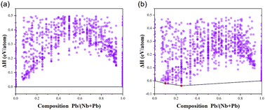 Graphical abstract: Scanning the latent phases and superconductivity in the Nb–Pb system at high pressure