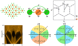 Graphical abstract: Quantum anomalous Hall effect with a high and tunable Chern number in monolayer NdN2