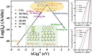 Graphical abstract: Interface prompted highly efficient hydrogen evolution of MoS2/CoS2 heterostructures in a wide pH range