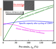 Graphical abstract: Enhancing the ionic conductivity and mechanical properties of PEO-based solid electrolytes through thermal pre-stretching treatment