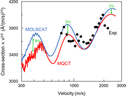 Graphical abstract: Description of quantum interference using mixed quantum/classical theory of inelastic scattering