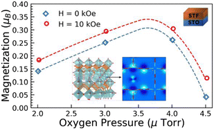 Graphical abstract: First-principles based Monte Carlo modeling of the magnetization of oxygen-deficient Fe-substituted SrTiO3