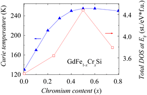 Graphical abstract: Magnetocaloric effect and magnetic ordering in GdFe1−xTxSi, T = Cr, V, Ni