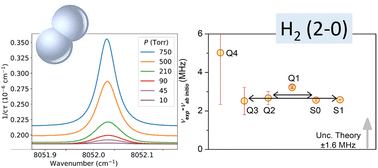 Graphical abstract: The high-accuracy spectroscopy of H2 rovibrational transitions in the (2-0) band near 1.2 μm