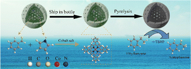 Graphical abstract: In situ-synthesized Co and N-doped mesoporous hollow silica spheres for the selective oxidation of ethylbenzene