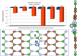 Graphical abstract: Adsorption mechanism of different toxic gases onto pristine BNC2 and Al-doped BNC2 monolayers