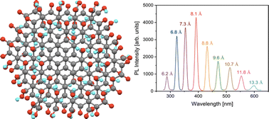 Graphical abstract: Uncommon 2D diamond-like carbon nanodots derived from nanotubes: atomic structure, electronic states, and photonic properties