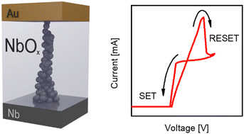 Graphical abstract: Resistive switching and role of interfaces in memristive devices based on amorphous NbOx grown by anodic oxidation