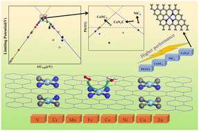 Graphical abstract: Exploring the catalytic activity of graphene-based TM-NxC4-x single atom catalysts for the oxygen reduction reaction via density functional theory calculation