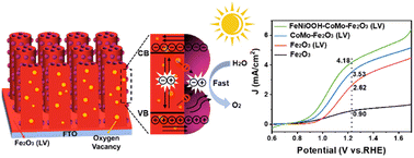 Graphical abstract: CoMoO4-modified hematite with oxygen vacancies for high-efficiency solar water splitting