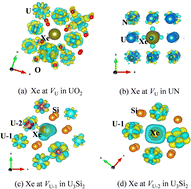 Graphical abstract: Understanding xenon and vacancy behavior in UO2, UN and U3Si2: a comparative DFT+U study