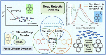 Graphical abstract: Fluorescence of pyrene and its derivatives to reveal constituent and composition dependent solvation within hydrophobic deep eutectic solvents