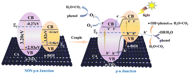 Graphical abstract: Preparation and performance of aerogel-based BiOI/TiO2 heterojunction photoelectrocatalytic electrodes