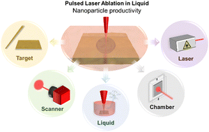 Graphical abstract: Green nanoparticle synthesis at scale: a perspective on overcoming the limits of pulsed laser ablation in liquids for high-throughput production