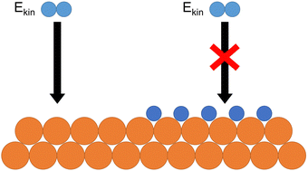 Graphical abstract: Adsorption dynamics of O2 on Cu(111): a supersonic molecular beam study