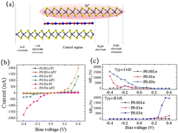 Graphical abstract: Reconfigurable spin tunnel diodes by doping engineering VS2 monolayers