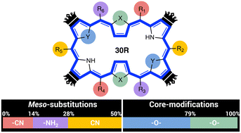 Graphical abstract: Designing hexaphyrins for high-potential NLO switches: the synergy of core-modifications and meso-substitutions