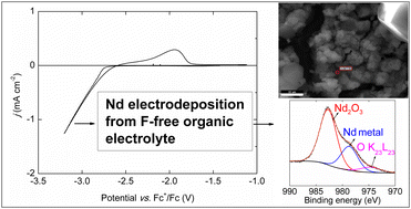 Graphical abstract: Fluorine-free organic electrolytes for the stable electrodeposition of neodymium metal