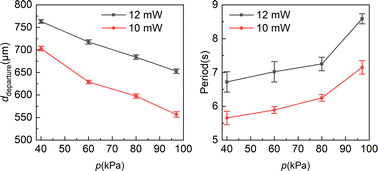 Graphical abstract: Influence of subatmospheric pressure on bubble evolution on the TiO2 photoelectrode surface