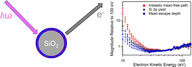 Graphical abstract: Inelastic mean-free path and mean escape depth of 10–140 eV electrons in SiO2 nanoparticles determined by Si 2p photoelectron yields