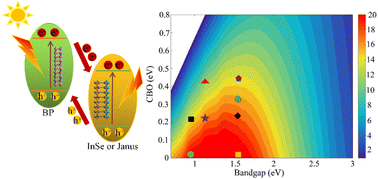 Graphical abstract: 2D layered BP/InSe and BP/Janus In2SeX (X = S or Te) type-II van der Waals heterostructures for photovoltaics: insight from first-principles calculations