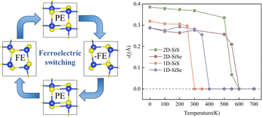 Graphical abstract: Robust ferroelectricity in low-dimensional δ-SiX (X = S/Se): a first-principles study