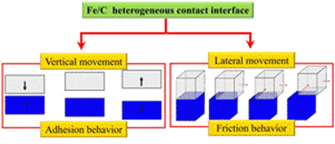 Graphical abstract: Adhesion and friction behaviors of a γ-Fe/diamond heterogeneous contact interface: a density functional theory study