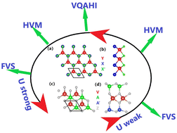 Graphical abstract: Correlation-driven topological phase transition in 2D valleytronic materials: a mini-review