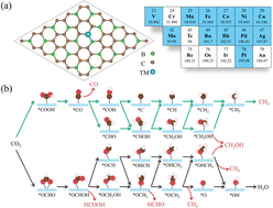 Graphical abstract: Construction of a BC3-based TM single-atom catalyst for efficient reduction of CO2 to CH4: a computational study
