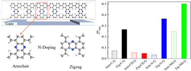 Graphical abstract: Anisotropic thermoelectric properties in hydrogenated nitrogen-doped porous graphene nanosheets