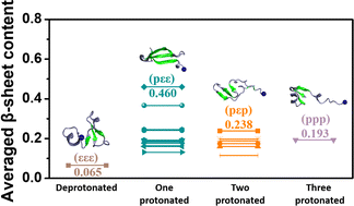 Graphical abstract: The effect of histidine behaviors on the structural properties of Aβ(1–42) peptide in protonation stage one, two, and three