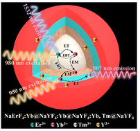 Graphical abstract: High-intensity first near-infrared emission through energy migration in multilayered upconversion nanoparticles