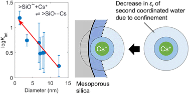 Graphical abstract: Adsorption of cesium and strontium on mesoporous silicas