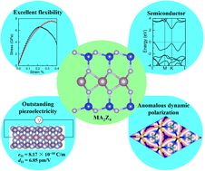 Graphical abstract: Flexible MA2Z4 (M = Mo, W; A = Si, Ge and Z = N, P, As) monolayers with outstanding mechanical, dynamical, electronic, and piezoelectric properties and anomalous dynamic polarization